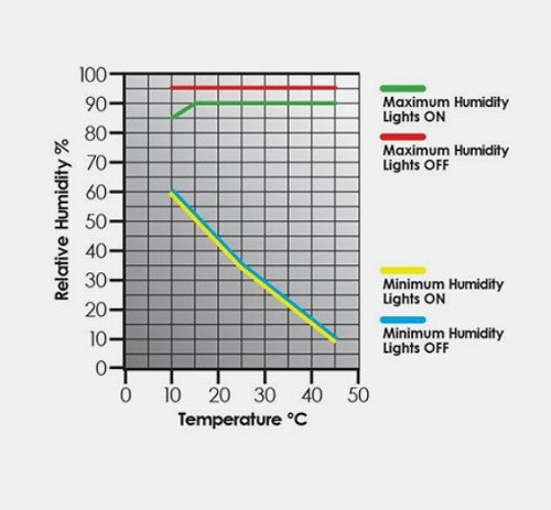 Labec Plant Growth Humidity Chambers with Internal Lights