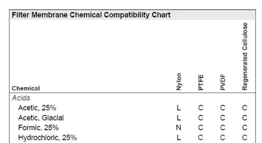 Filter Membrane Chemical Compatibility Chart
