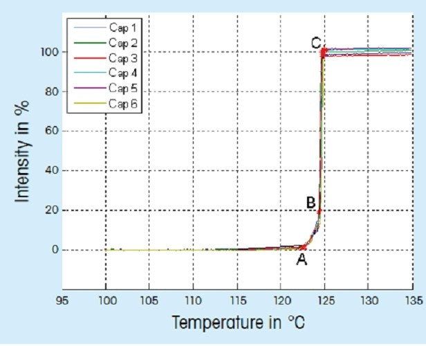 Mettler Toledo Excellence Melting Point Systems