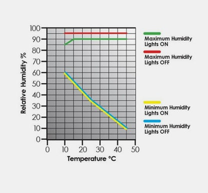 Labec Plant Growth Humidity Chambers with Internal Lights