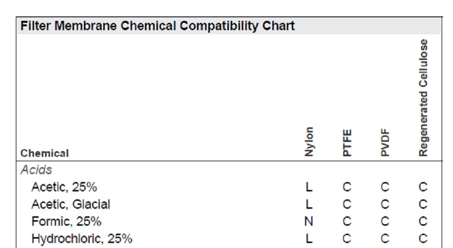 Filter Membrane Chemical Compatibility Chart