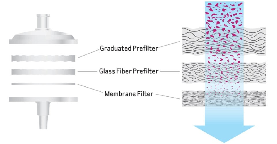 Syringe Filter Properties